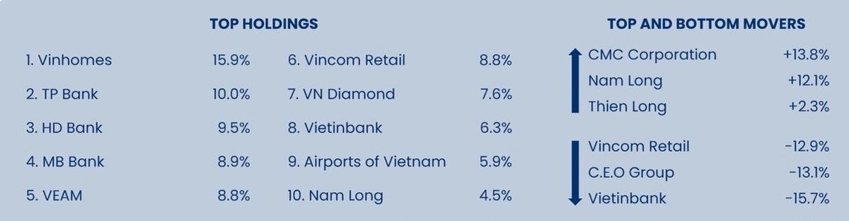Top 10 cổ phiếu chiếm tỷ trọng lớn nhất trong danh mục đầu tư của Pyn Elite Fund tính đến cuối tháng 7.