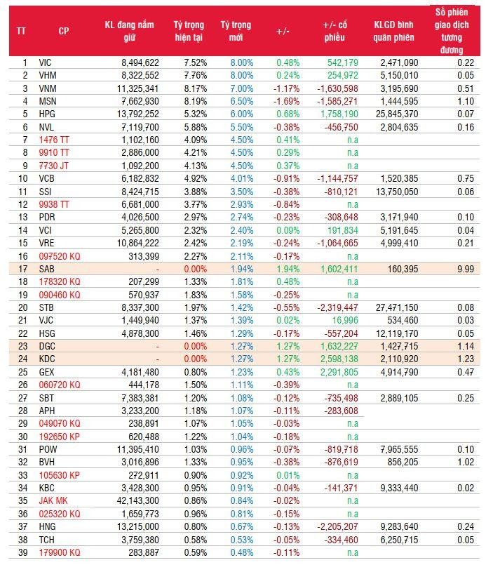 Ước tính danh mục MVIS Vietnam Index và VanEck Vectors Vietnam ETF. Nguồn: SSI Research