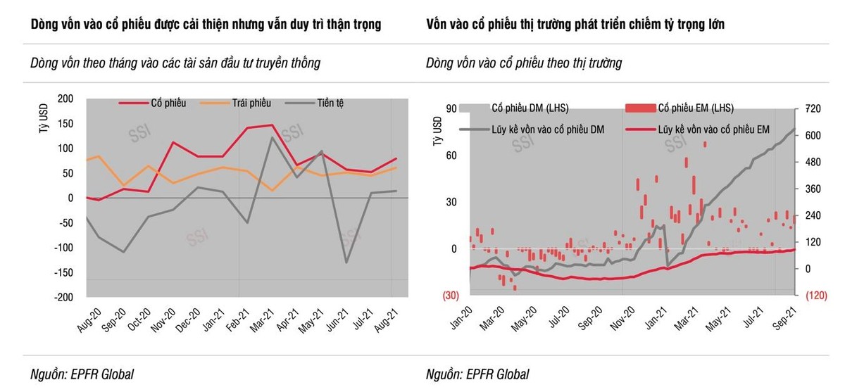 Diễn biến dòng vốn đầu tư toàn cầu