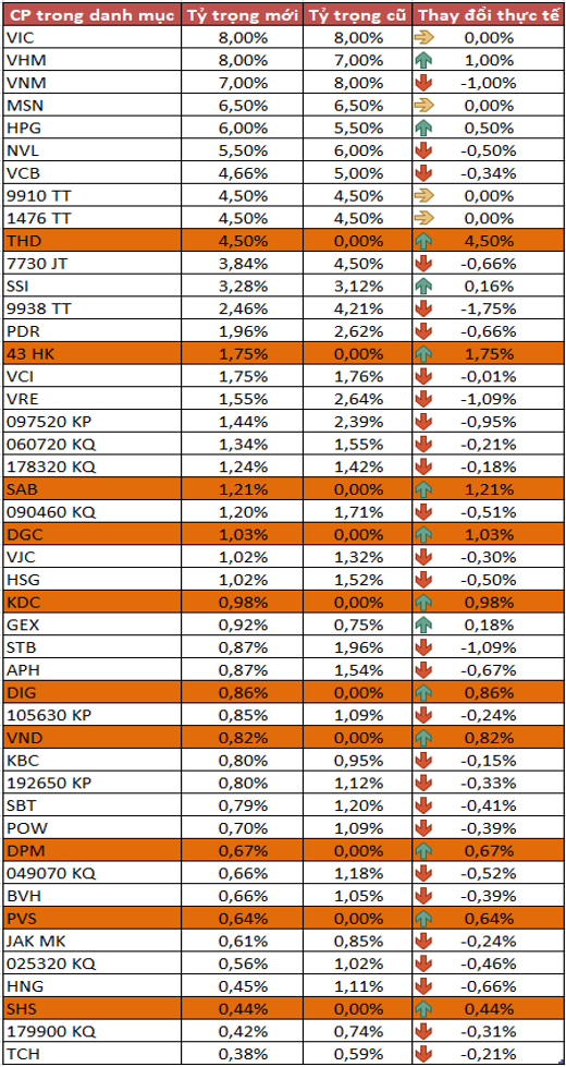 Thay đổi cơ cấu danh mục kỳ quý III của V.N.M ETF