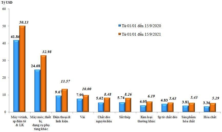 Trị giá nhập khẩu của một số nhóm hàng lớn lũy kế từ 01/01/2021 đến 15/9/2021 và cùng kỳ năm 2020. Nguồn: Tổng cục Hải quan.