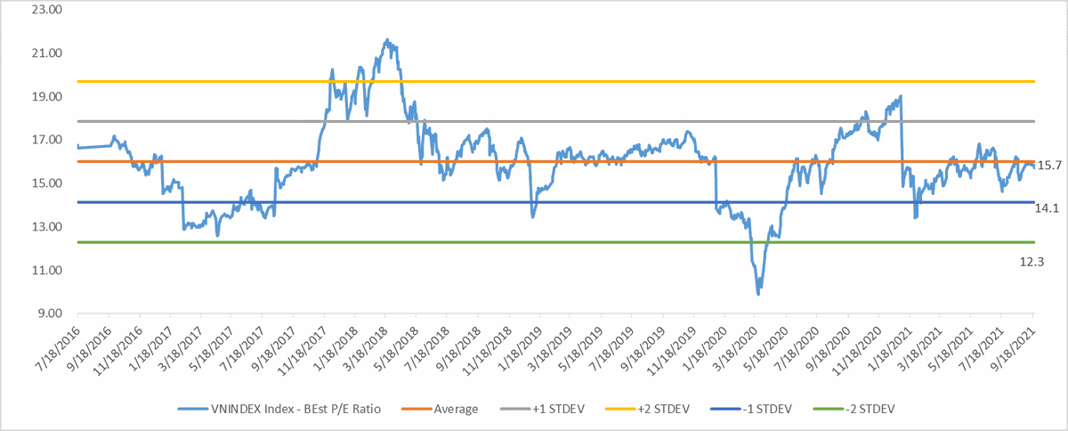Ở thời điểm hiện tại, chỉ số VN-Index hiện đang giao dịch tại PE kỳ vọng 15,7 lần. Nguồn: Bloomberg, YSVN
