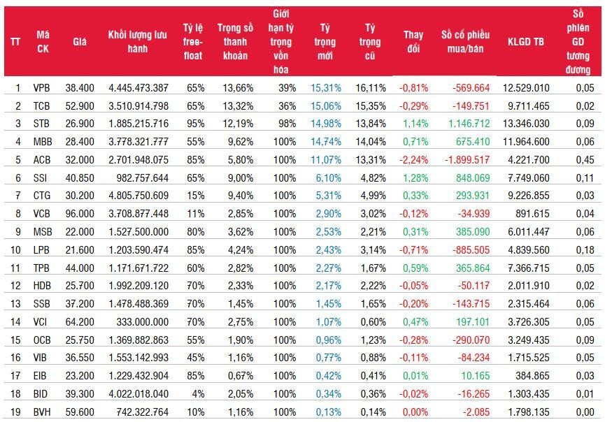 Danh mục VNFINLead và giao dịch quỹ SSIAM VNFIN Lead ETF. Nguồn: SSI Research.