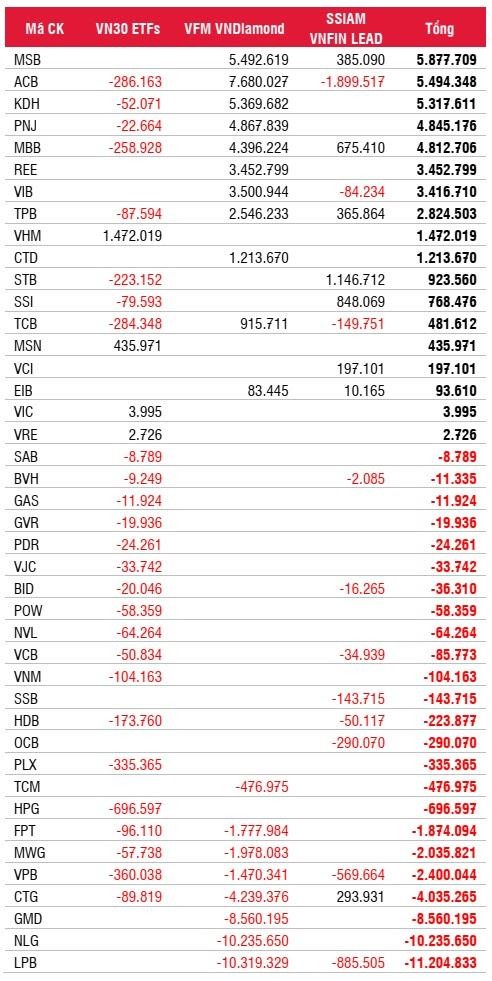 Tổng hợp giao dịch của các ETF. Nguồn: SSI Research.