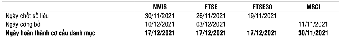 Lịch thực hiện tái cơ cấu danh mục kỳ quý IV/2021 của các quỹ ETF ngoại.