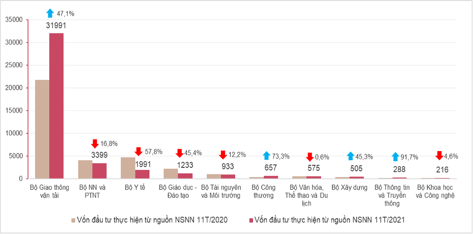 Vốn đầu tư thực hiện từ nguồn ngân sách Nhà nước 11 tháng năm 2021 phân theo bộ, ngành (tỷ đồng). Nguồn: GSO. Vốn đầu tư thực hiện từ nguồn ngân sách Nhà nước 11 tháng năm 2021 phân theo bộ, ngành (tỷ đồng). Nguồn: GSO.