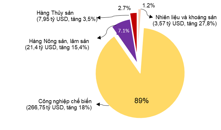 Cơ cấu xuất khẩu hàng hóa 11 tháng năm 2021 phân theo nhóm hàng. Nguồn: GSO.