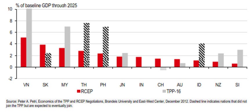 Hiệp định RCEP là gì mà có thể giúp mọi người quên TPP? ảnh 2