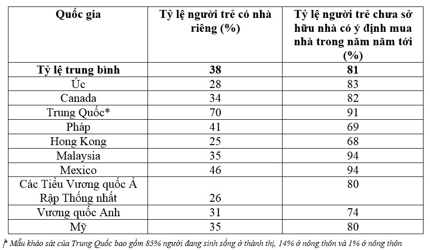 38% người trẻ tại châu Á phải nhờ "ngân hàng cha mẹ" để mua nhà ảnh 1