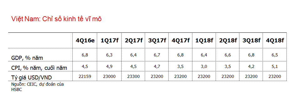 HSBC: Tăng trưởng kinh tế Việt Nam chậm nhất 3 năm, nhưng không đáng ngại ảnh 2