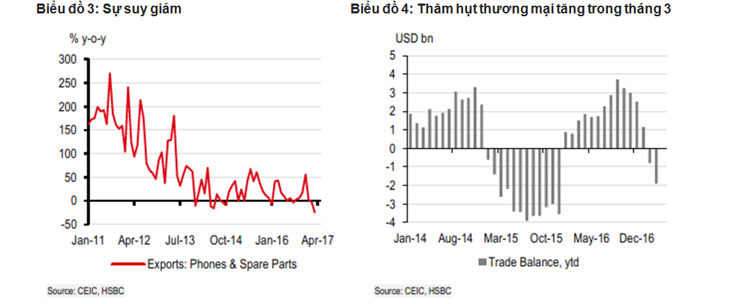HSBC: Tăng trưởng kinh tế Việt Nam chậm nhất 3 năm, nhưng không đáng ngại ảnh 1