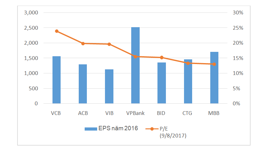 Chào sàn 39.000 đồng/CP, giá cổ phiếu VPBank có quá cao? ảnh 2