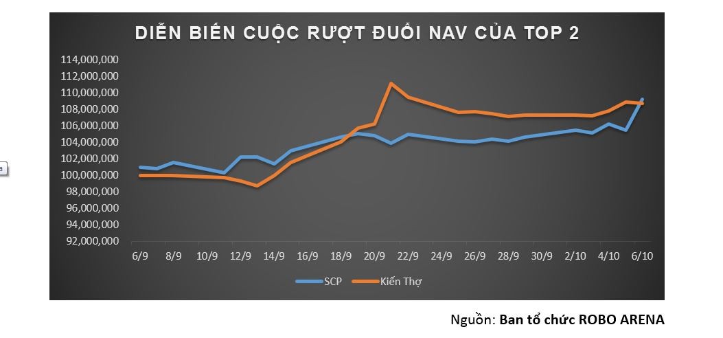 SCP vô địch ROBO ARENA 1.0 mùa giải đầu tiên ảnh 2