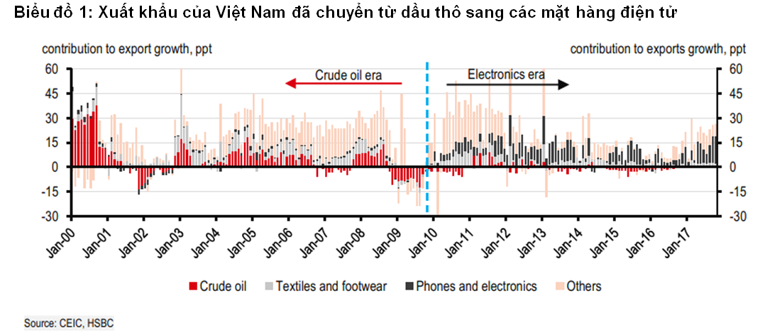 HSBC: Kinh tế Việt Nam chuyển từ dầu thô sang ngành du lịch ảnh 1