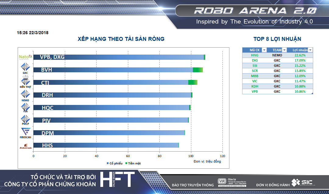 ROBO ARENA 2.0: Robot đầu tư tốt nhất đã lộ diện ảnh 1