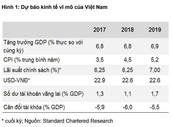 Standard Chartered Bank: Kinh tế Việt Nam sẽ tăng trưởng mạnh mẽ trong năm 2018 ảnh 2
