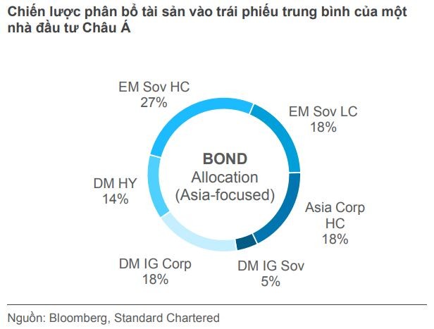 Standard Chartered: USD sẽ có xu hướng giảm giá trong những tháng tới ảnh 2