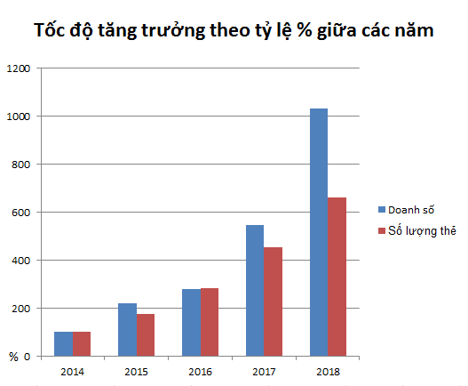 Số lượng thẻ tín dụng của TPBank đang nằm trong nhóm ngân hàng dẫn đầu ảnh 1