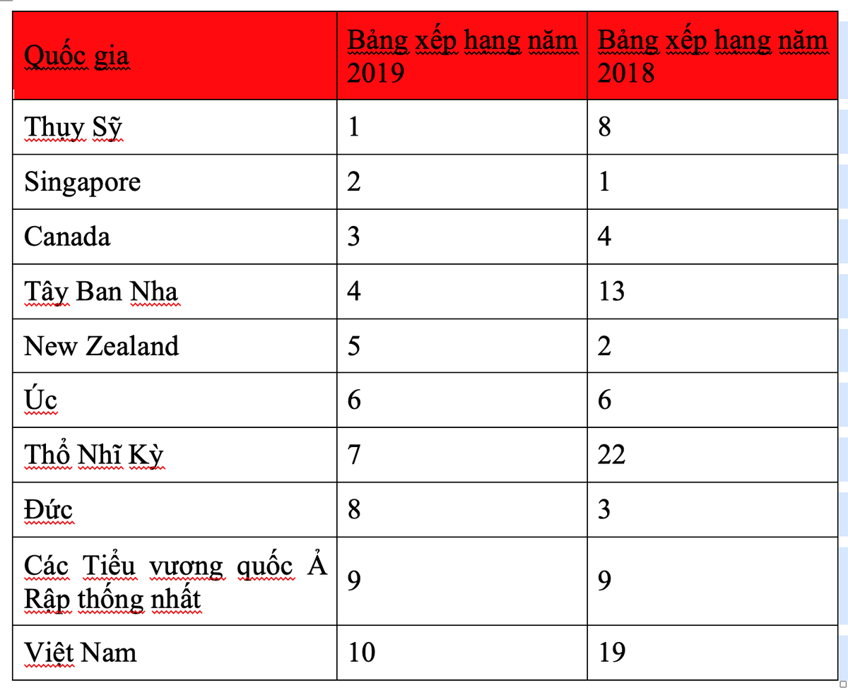 Việt Nam lọt top 10 quốc gia đáng sống và làm việc tốt nhất năm 2019 với chuyên gia nước ngoài ảnh 1
