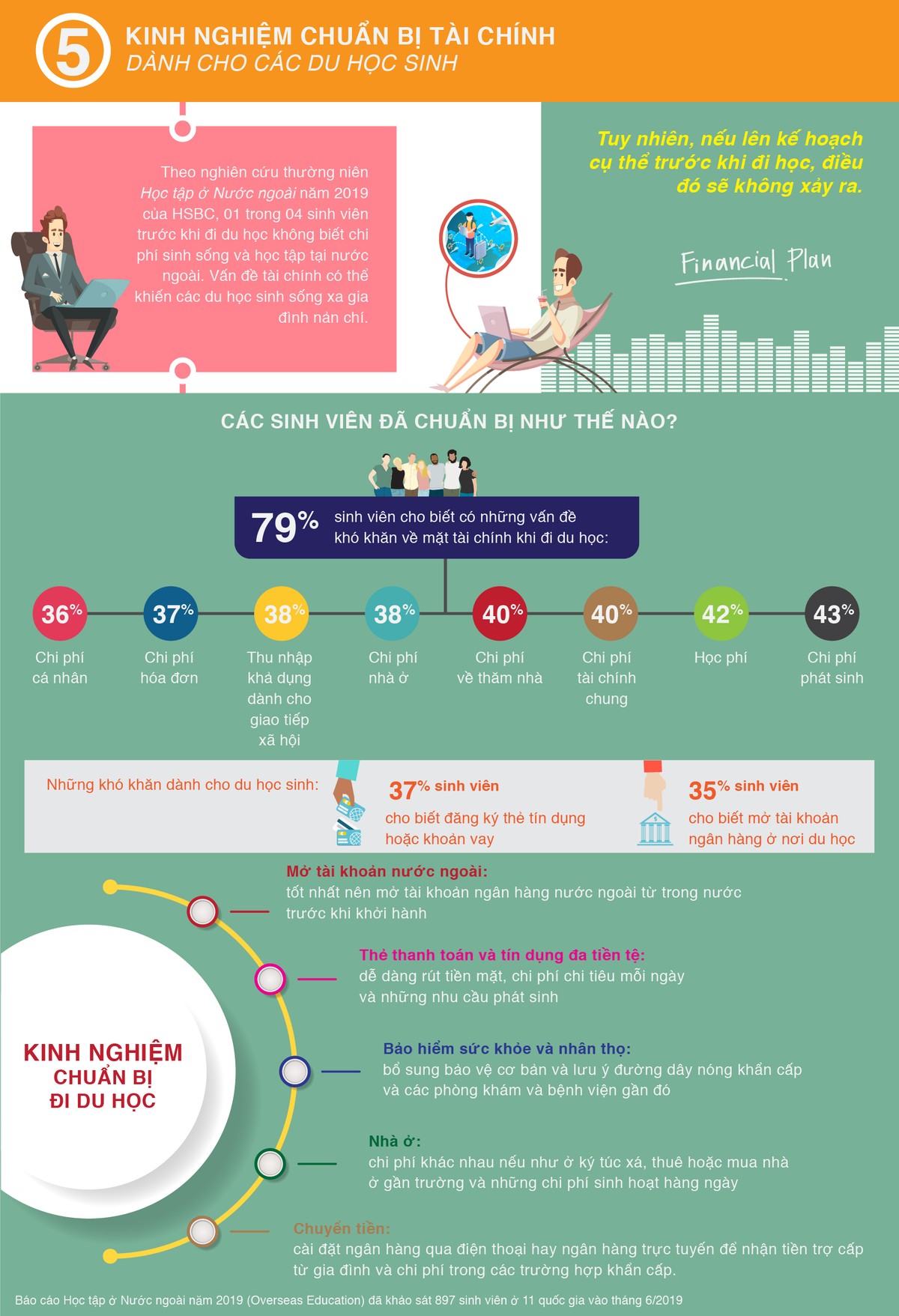 HSBC: 79% du học sinh khá căng thẳng về vấn đề tài chính khi đi du học ảnh 1