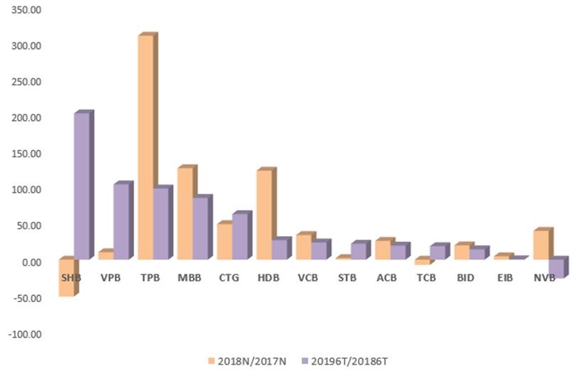 “Khám sức khỏe” của TPBank sau hơn 1 năm niêm yết ảnh 1