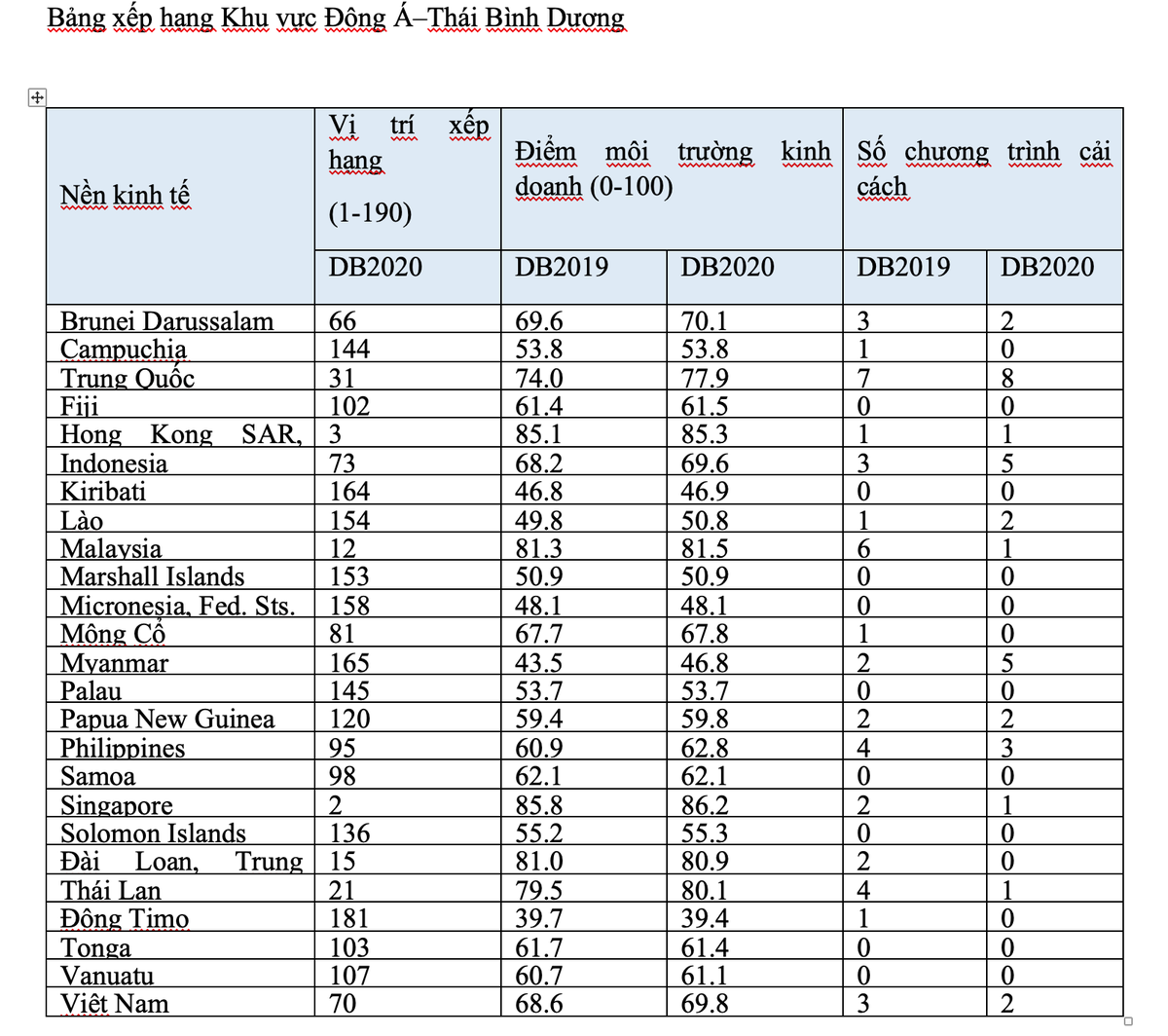 Trung Quốc dẫn đầu khu vực Đông Á  - Thái Bình Dương về cải cách môi trường kinh doanh ảnh 1
