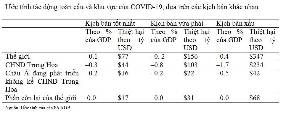Trong kịch bản vừa phải, Covid-19 có thể khiến kinh tế toàn cầu thiệt hại hơn 156 tỷ USD ảnh 1