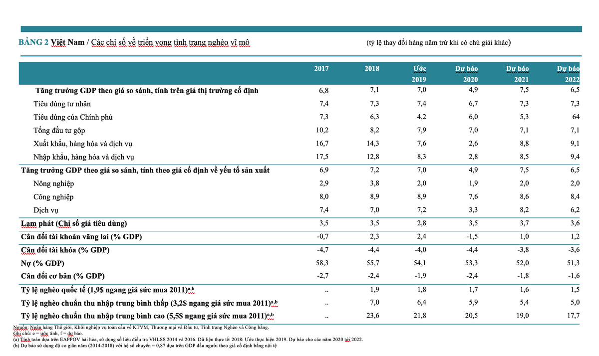 Ngân hàng thế giới: Kinh tế Việt Nam vẫn tạm thời đứng vững, tăng trưởng 4,9% năm 2020 ảnh 1