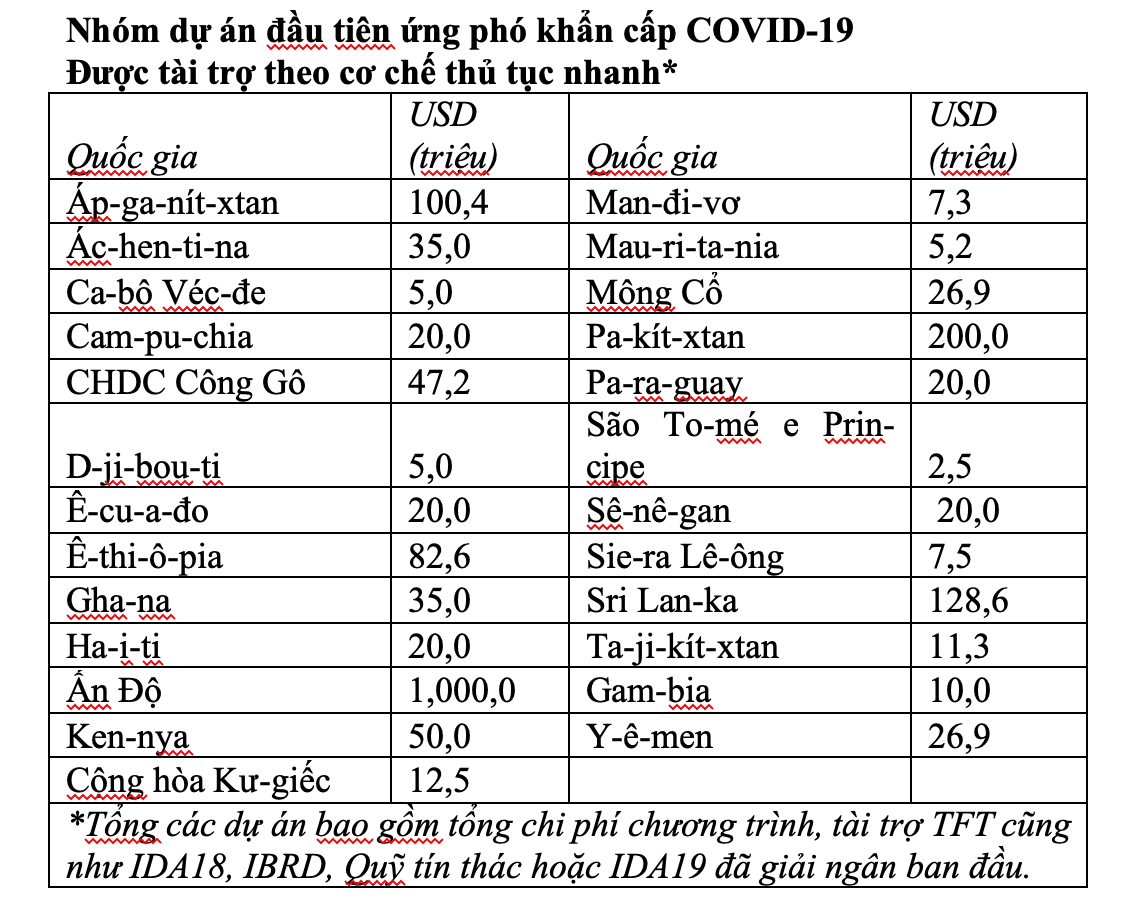 WB hỗ trợ y tế khẩn cấp 1,9 tỷ USD cho 25 quốc gia chống COVID-19 ảnh 1