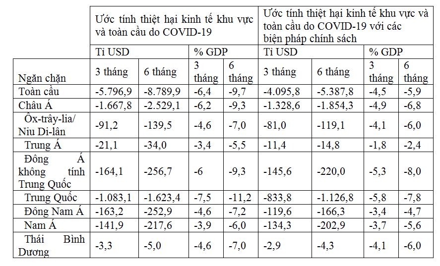 ADB: Nền kinh tế toàn cầu có thể bị thiệt hại tới 8,8 nghìn tỷ USD bởi đại dịch Covid-19 ảnh 1