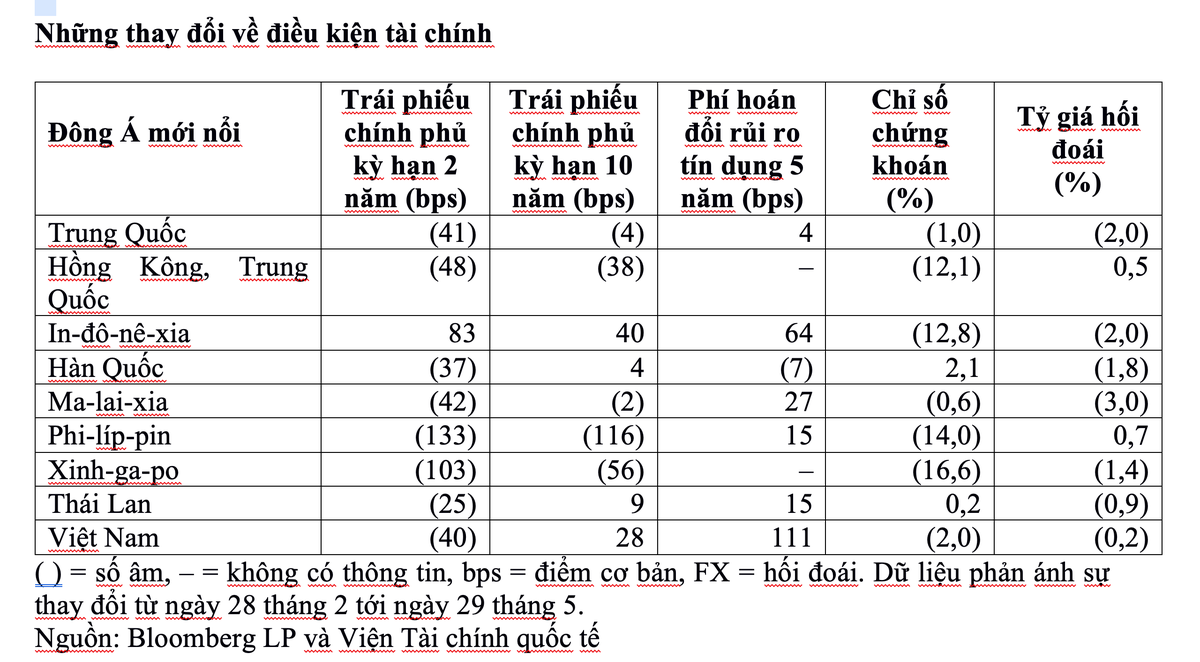 ADB: Lợi suất trái phiếu chính phủ khu vực Đông Á mới nổi sụt giảm do Covid-19 ảnh 1