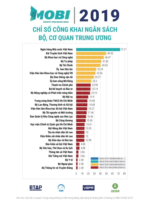 Ngân hàng Nhà nước xếp hạng cao nhất trong Chỉ số MOBI ảnh 1