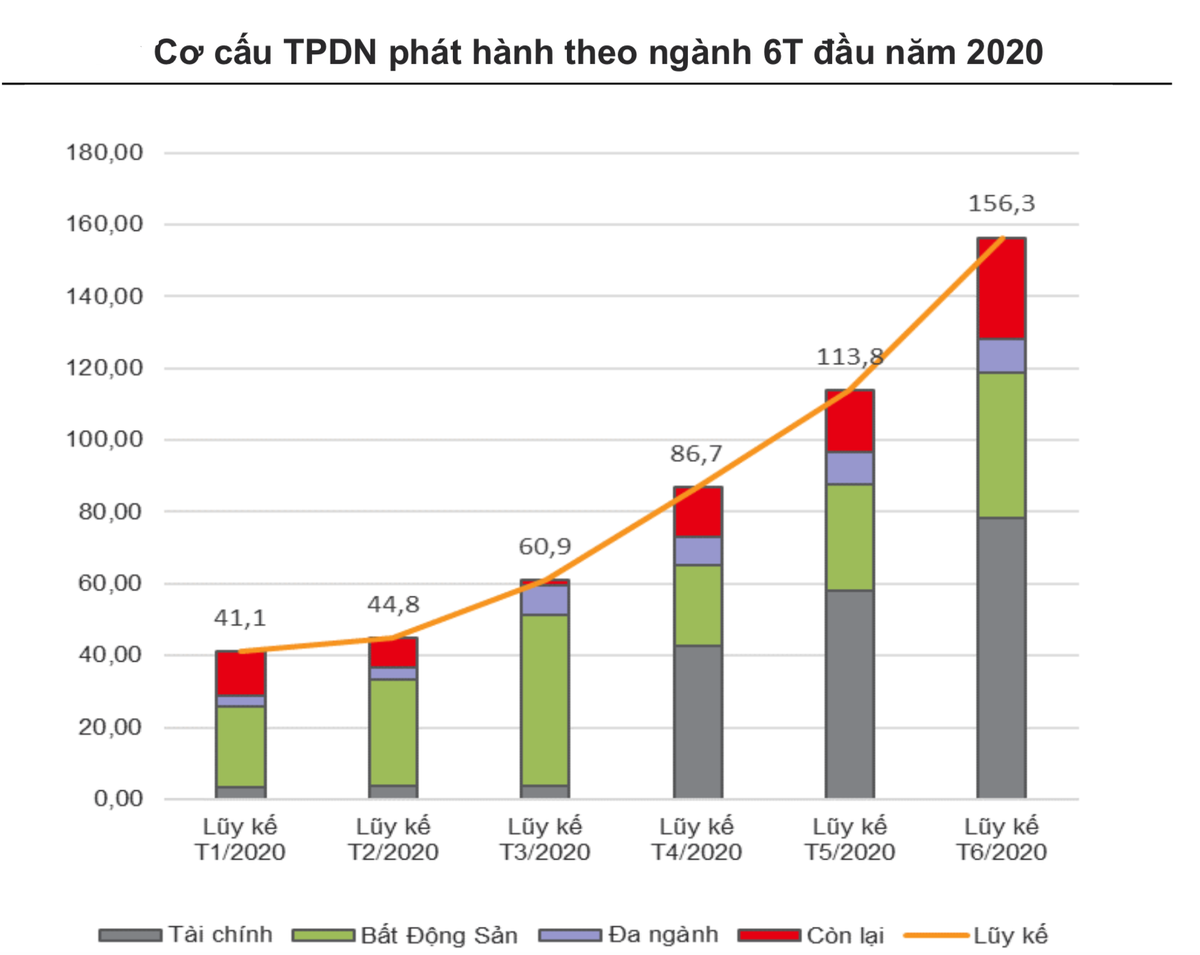 Bất động sản, ngân hàng là những ngành phát hành trái phiếu doanh nghiệp cao nhất ảnh 2