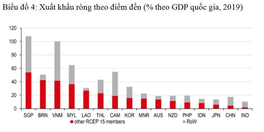 Source: CEIC, HSBC; NB: CHN refers to mainland China, RoW refers to Rest of World, BRN refers to Brunei, LAO refers to Laos, MNR refers to Myanmar, CAM refers to Cambodia