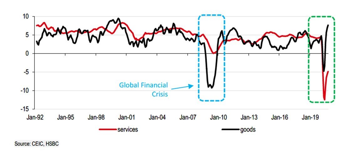 Biểu đồ 1: Chi tiêu tiêu dùng của hộ gia đình Hoa Kỳ (% năm) Biểu đồ 1: Chi tiêu tiêu dùng của hộ gia đình Hoa Kỳ (% năm)