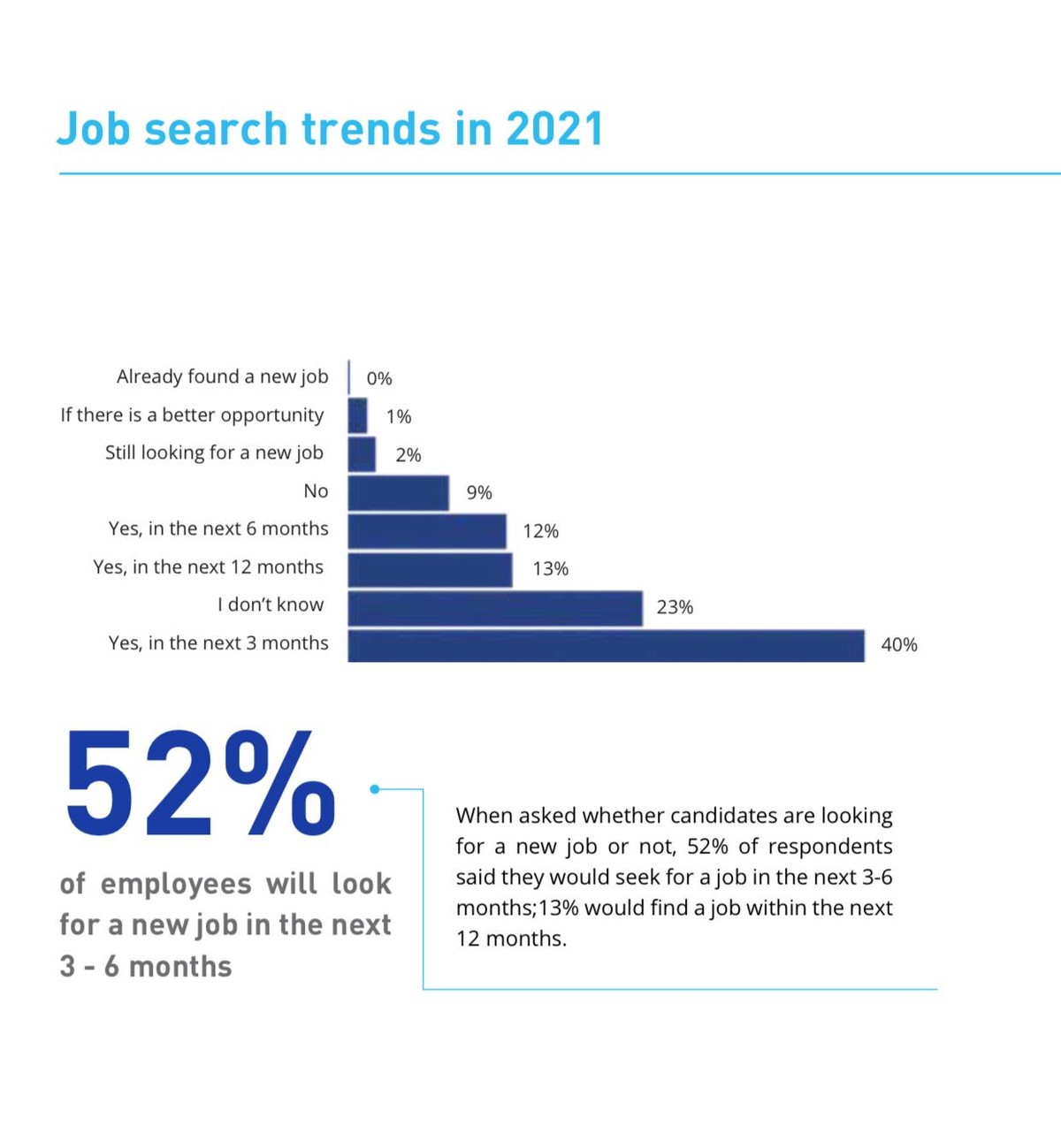Khi được hỏi các ứng viên có đang tìm kiếm công việc mới hay không, có 52% ứng viên cho biết họ sẽ tìm việc trong 3 tháng - 6 tháng tới; 13% sẽ tìm việc trong vòng 12 tháng tới Khi được hỏi các ứng viên có đang tìm kiếm công việc mới hay không, có 52% ứng viên cho biết họ sẽ tìm việc trong 3 tháng - 6 tháng tới; 13% sẽ tìm việc trong vòng 12 tháng tới