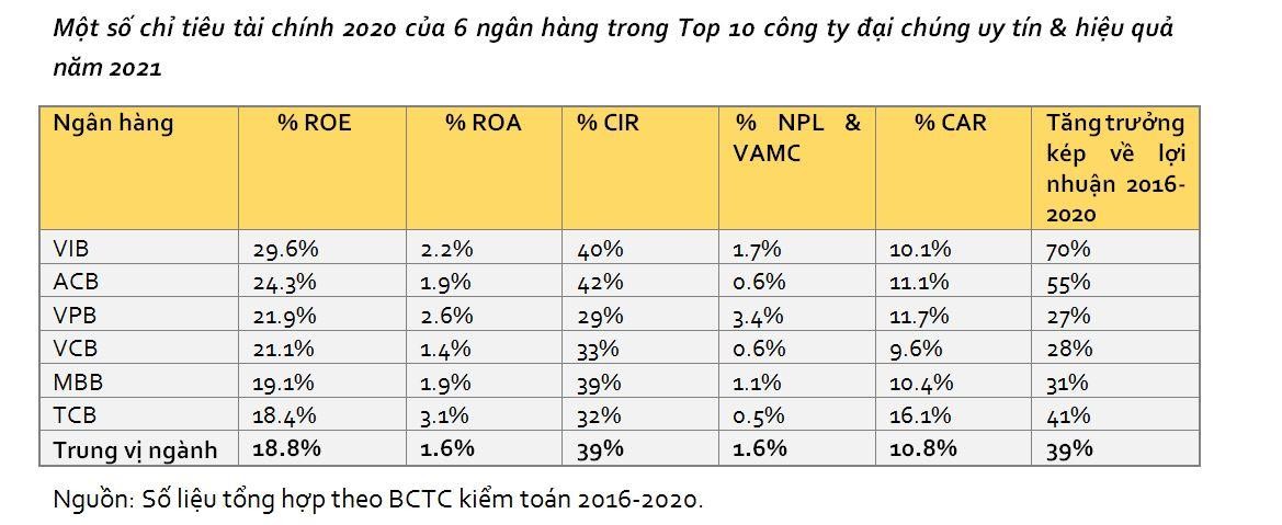 Một số chỉ tiêu tài chính 2020 của 6 ngân hàng trong Top 10 công ty đại chúng uy tín &amp; hiệu quả năm 2021. Nguồn: Số liệu tổng hợp theo BCTC kiểm toán 2016-2020.
