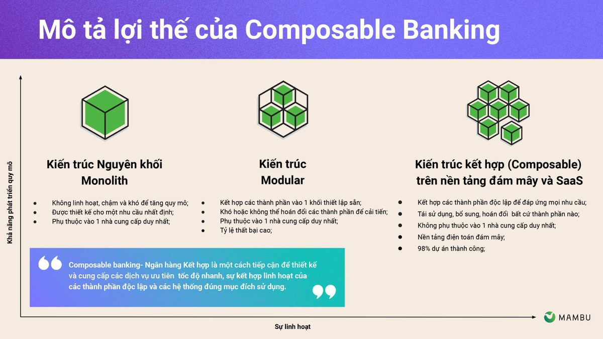 Kiến trúc Kết hợp - Lợi thế của Composable Banking