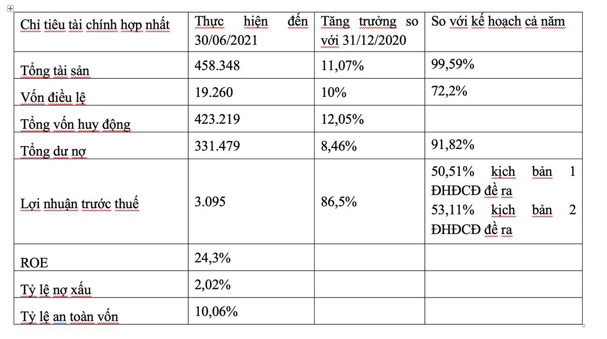 Các chỉ tiêu khác