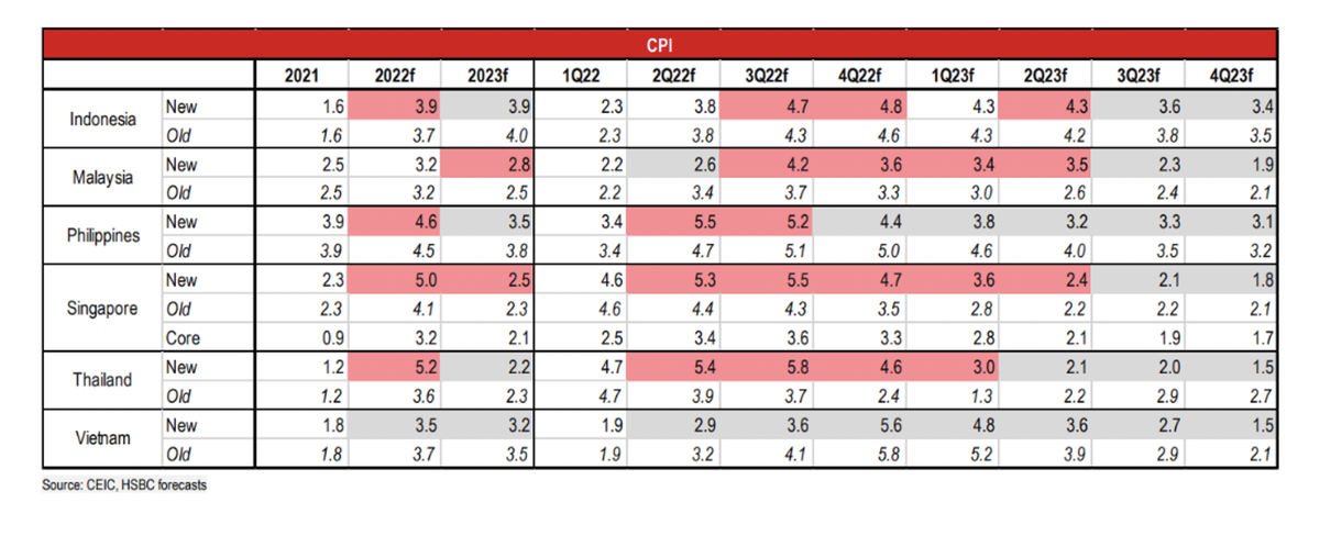 Dự báo và điều chỉnh dự báo lạm phát toàn phần của HSBC (đỏ = điều chỉnh tăng; xám = điều chỉnh giảm)