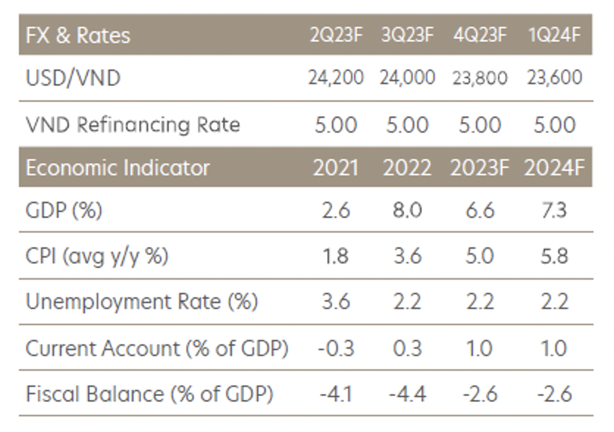 Nguồn: Quarterly Global Outlook 2Q2023, UOB Global Economics &amp; Markets Research