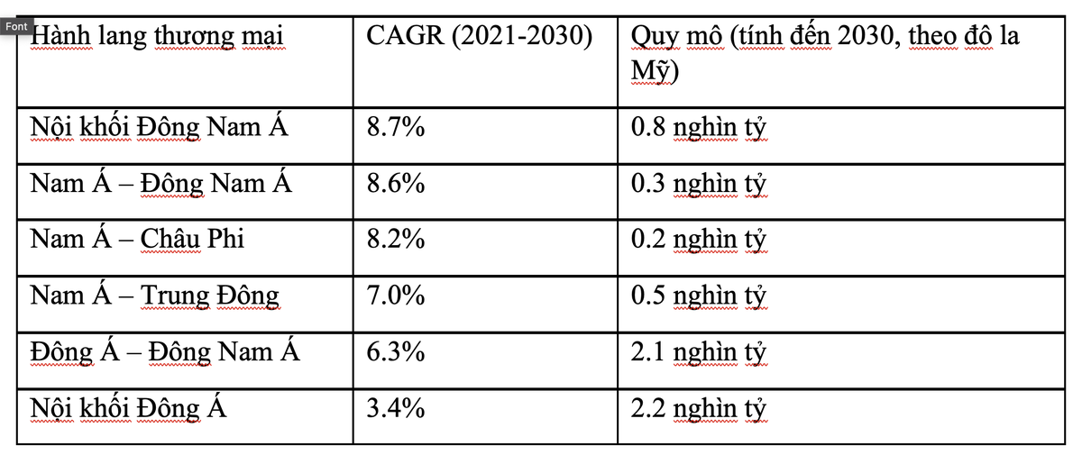 Các hành lang thương mại tăng trưởng cao ở châu Á, châu Phi và Trung Đông.