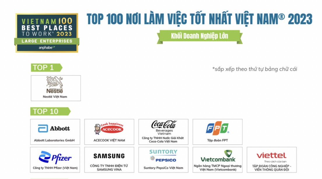 Vietcombank tiếp tục khẳng định vị thế là ngân hàng có môi trường làm việc hấp dẫn nhất khi được bình chọn là ngân hàng duy nhất có mặt trong Top 10 Bảng xếp hạng
