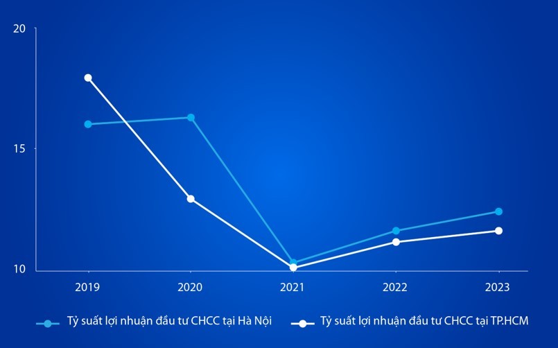 Tỷ suất lợi nhuận bất động sản cho thuê liên tục tăng trong 3 năm qua. (Nguồn: tham khảo từ batdongsan.com.vn)