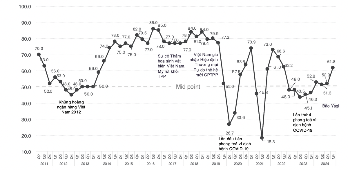 Tinh thần lạc quan của EuroCham đã đẩy BCI quý IV/2024 lên mức 61,8