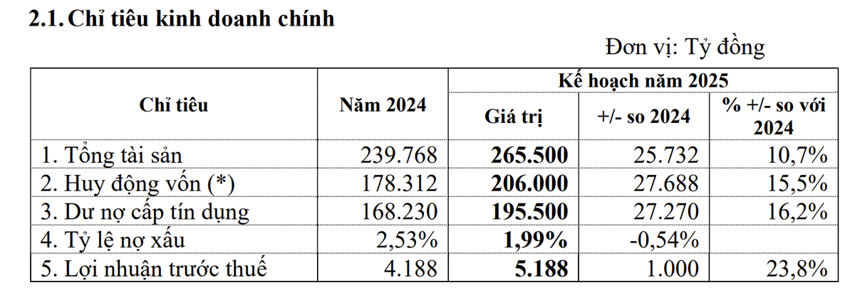 (*) Huy động vốn bao gồm từ tổ chức kinh tế - dân cư và phát hành giấy tờ có giá