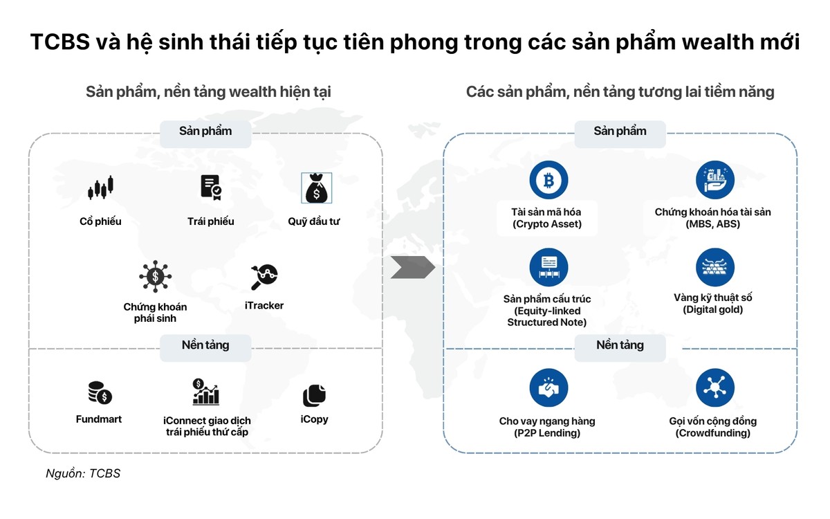 TCBS đang ấp ủ nhiều dự án mới thuộc hệ sinh thái WealthTech