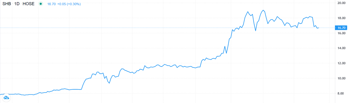 Cổ phiếu SHB tăng 110% từ đầu năm