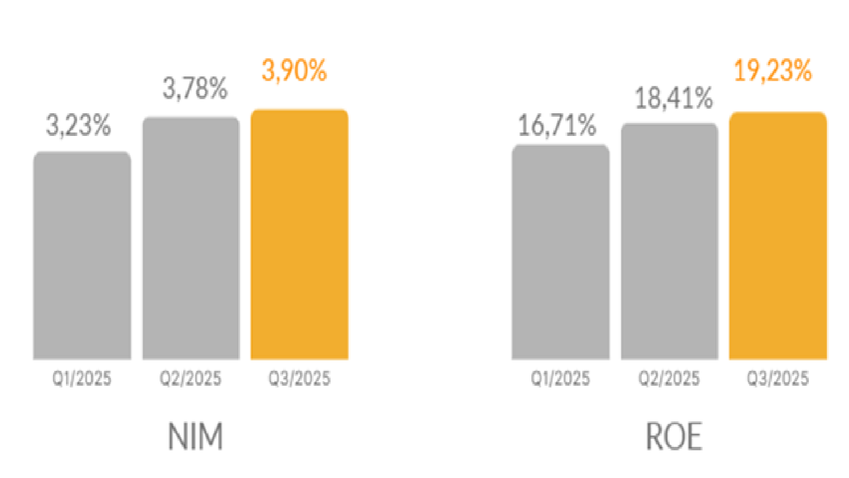 NIM và ROE các quý trong năm 2025 của SHB