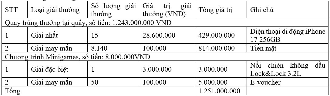 Khách hàng sẽ có cơ hội nhận những phần quà với tổng giá trị giải thưởng lên tới hơn 1,2 tỷ đồng với cơ cấu giải thưởng như trên